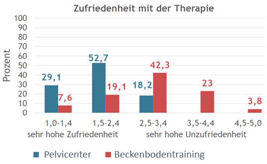 QRS Pelvicenter Studie Wien, Ergebnis der Therapiezufriedenheit