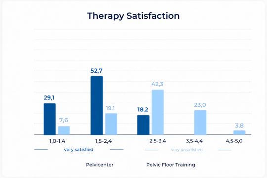 QRS Pelvicenter study Vienna, result of therapy satisfaction