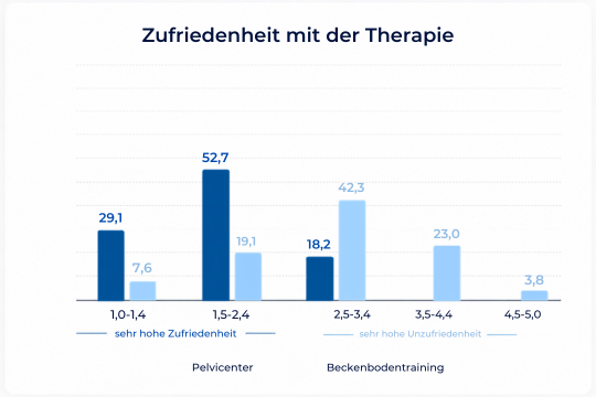 QRS Pelvicenter Studie Wien, Ergebnis der Therapiezufriedenheit
